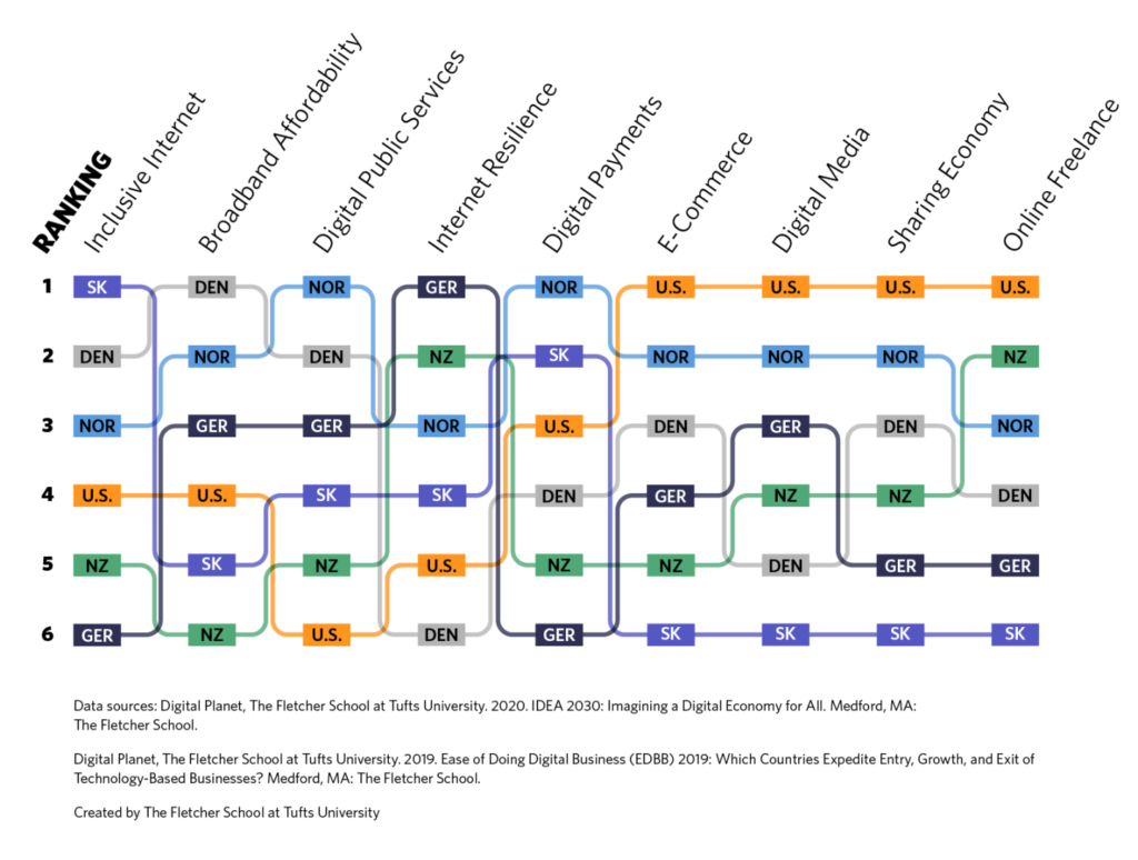 A chart showing digital readiness rankings